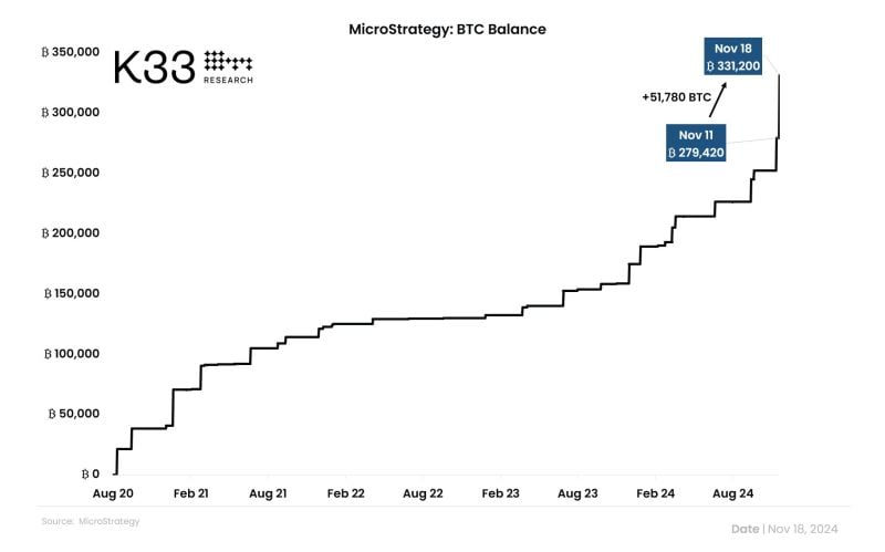 MicroStrategy added 51,780 BTC last week!!! ($4.6B equivalent).