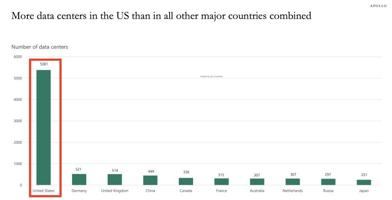 The US has 5,381 data centers — more than China (449) and every other major nation combined.
