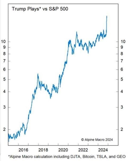 Here's the outperformance (vs. S&P 500) of a pure play Trump index created by Alpine Macro.