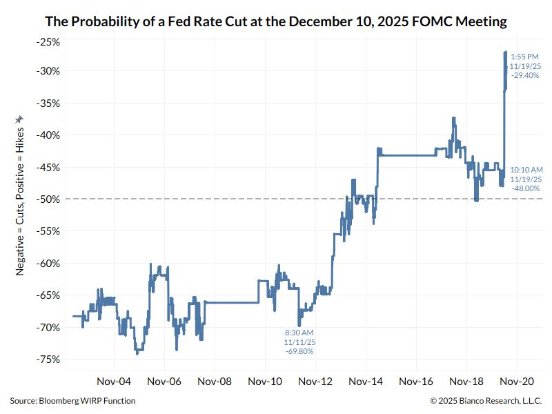Reaction to the release of the FOMC minutes: the probability of a rate cut is down to less than 30%...