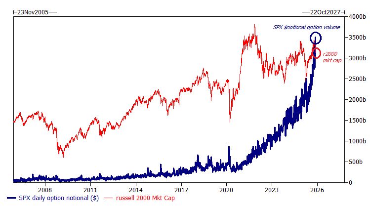 Goldman: As Panic Index Nears Record, Chase For Downside Protection Is Off The Charts