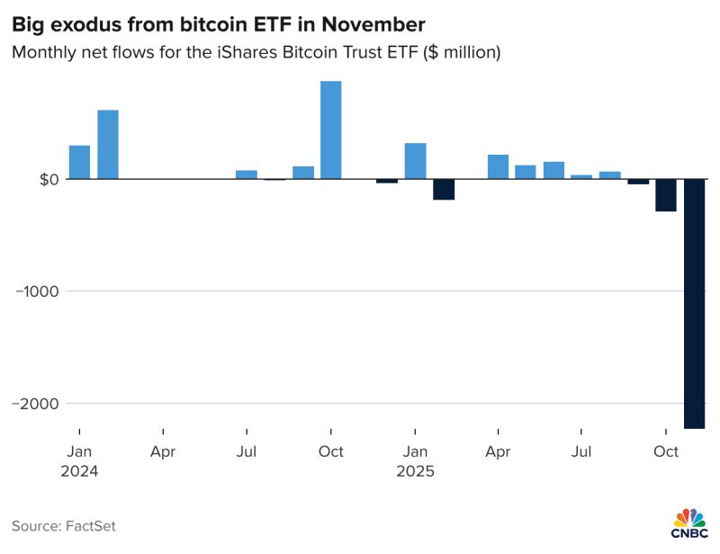 The iShares Bitcoin Trust ETF $IBIT has recorded $2.2 billion in outflows so far this month