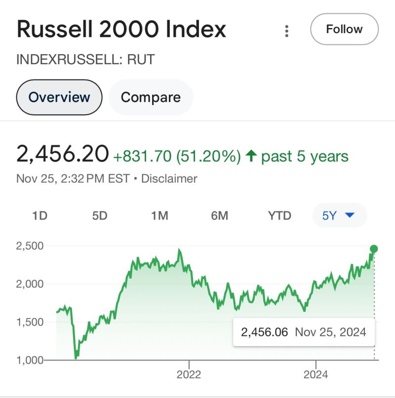 The Russell 2000 $IWM hit new ALL TIME HIGHS today for the first time in 3 years