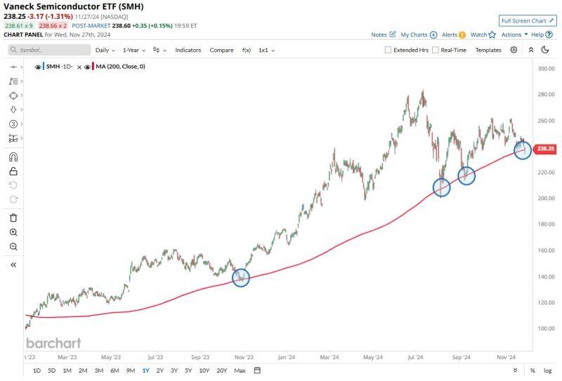 Semiconductor Stocks $SMH testing the 200D moving average for only the 4th time since January 2023 🚨