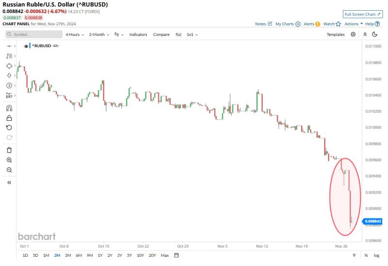 Russian Ruble is imploding 📉