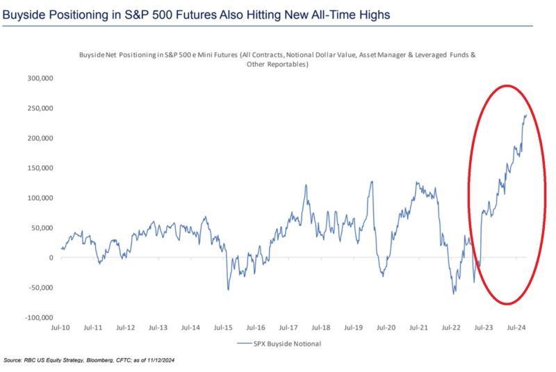 🚨INSTITUTIONAL INVESTORS HAVE NEVER BEEN MORE BULLISH🚨