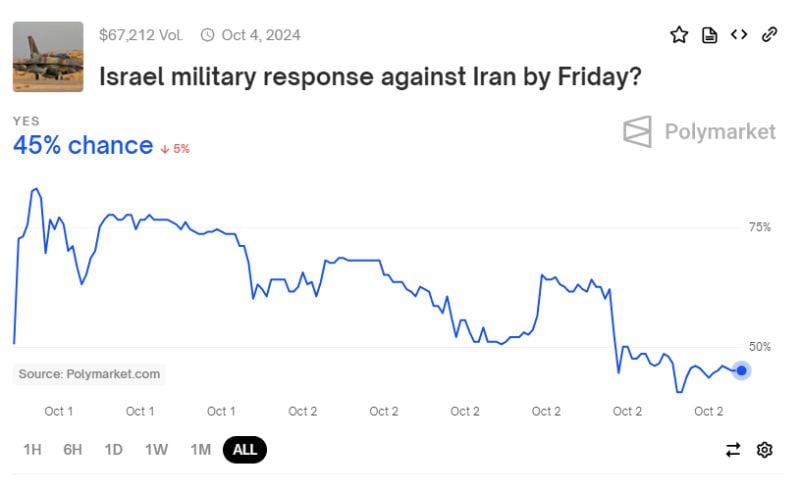 According to Polymarket, probability of having an Israel military response against Iran by Friday is <50% as of writin