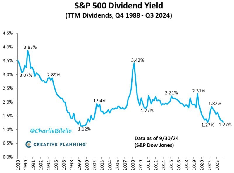 The S&P 500's Dividend Yield has moved down to 1.27%, tied with Q4 2021 for the lowest yield since 2000.