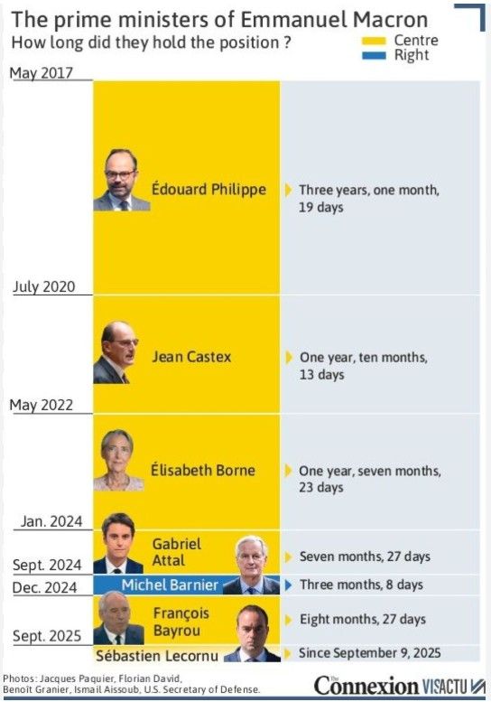 France changes its Prime Ministers more often than some people buy new underwear...