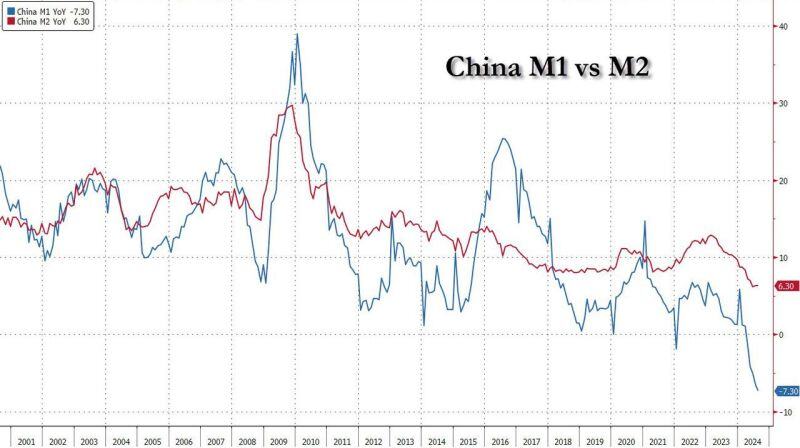 Goldman: to escape deflation and for the rally to be sustainable, China's M1 has to overtake its M2.