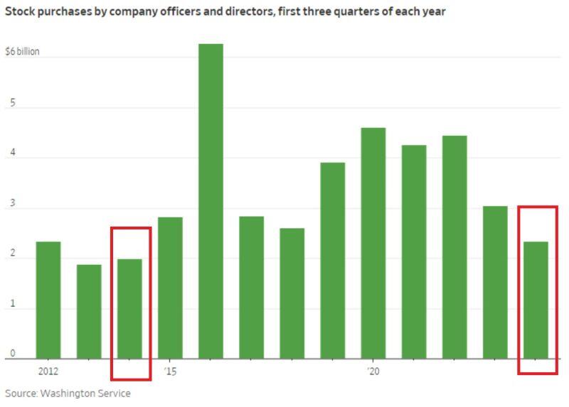 🚨 US INSIDERS ARE STOPPING BUYING THEIR COMPANIES' STOCKS🚨