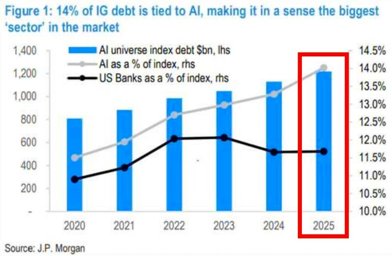It's not just a stock bubble: AI is also now the largest sector in investment grade credit.