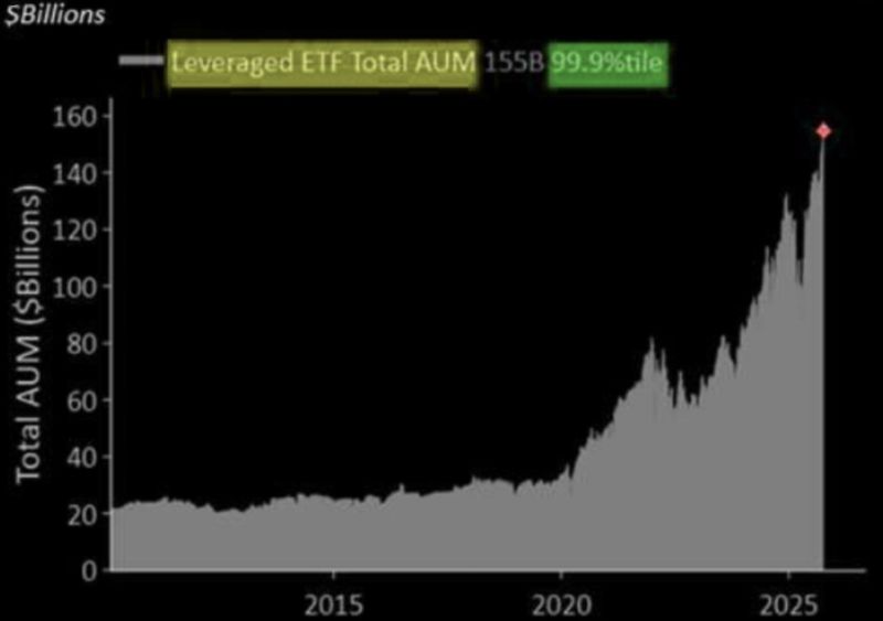 Leveraged ETFs now have almost $160 Billion in assets, a new all-time high 🚨🚨
