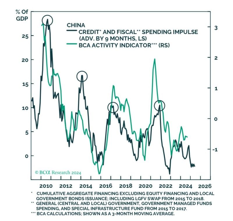 Are investors underestimating just how behind the curve China is in stimulating its economy?