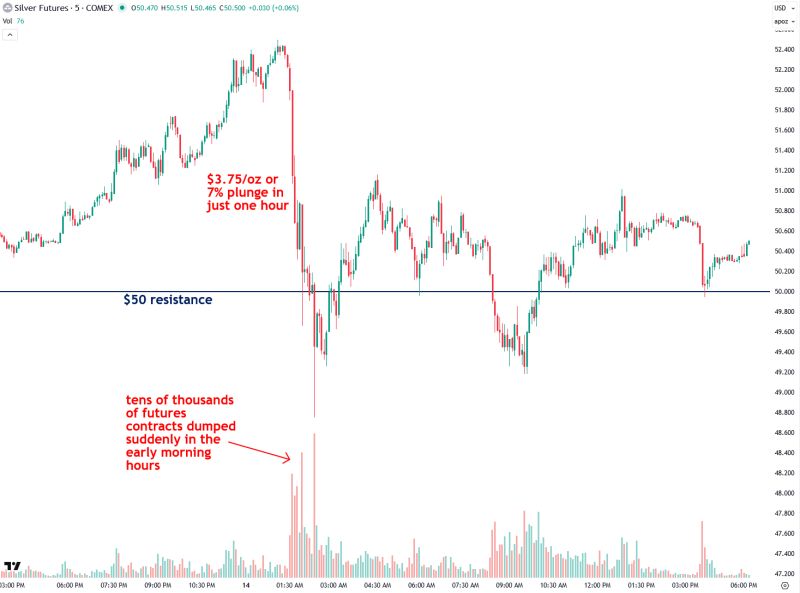 Silver was brutally slammed by $3.75/oz, or 7%, in the early hours of the morning.