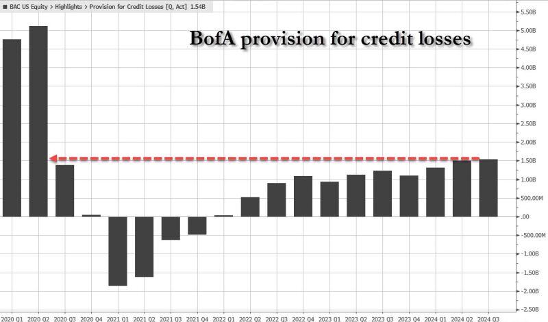 Why Buffett is dumping Bank of America $BAC stock: