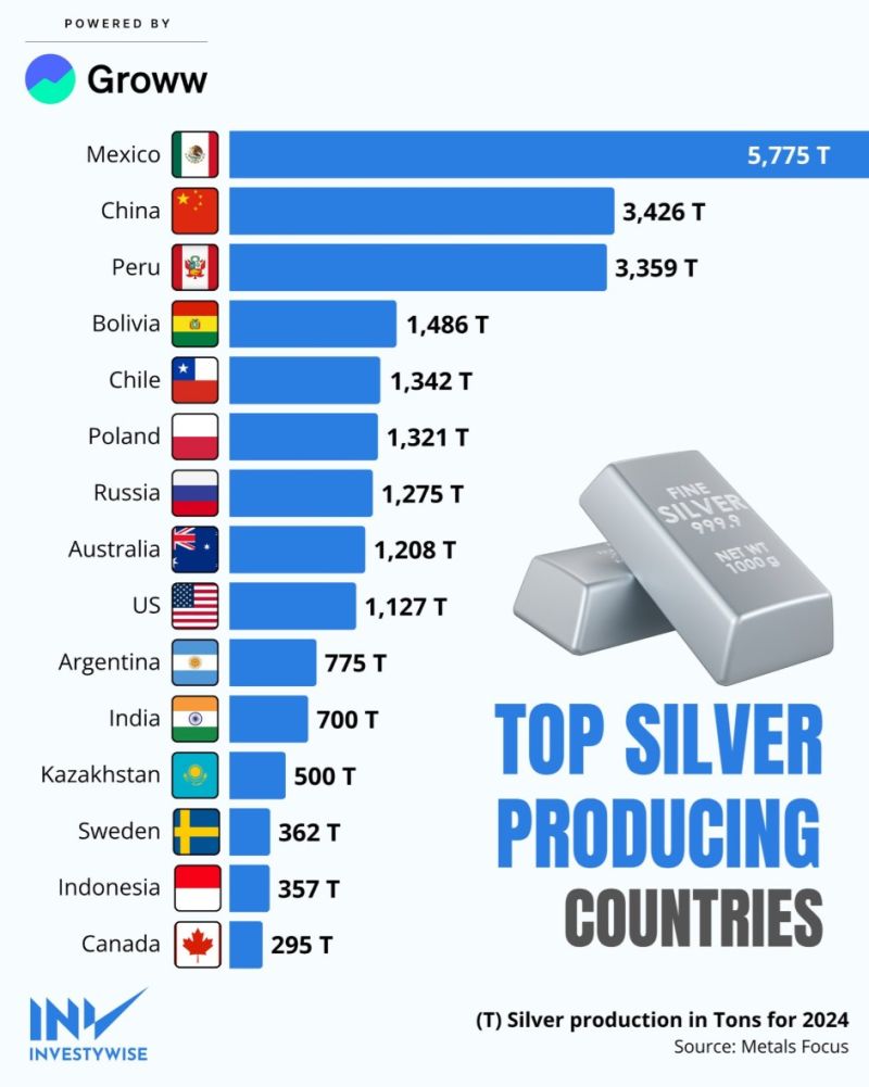 Mexico tops the list as the largest Silver Mine producer in 2024, followed by China and Peru.