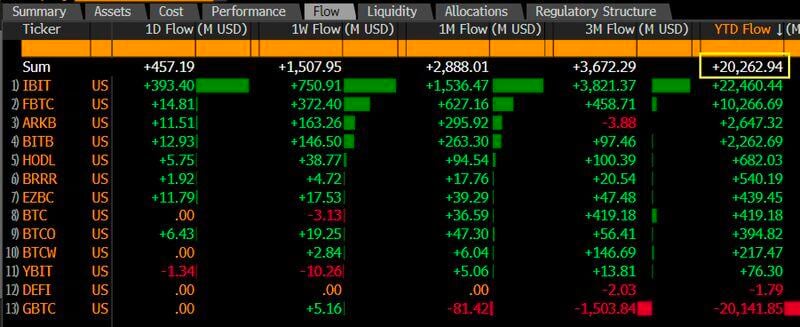 Bitcoin ETFs have crossed $20b in total net flows (the most important number, most difficult metric to grow in ETF world) for first time after huge week of $1.5b.