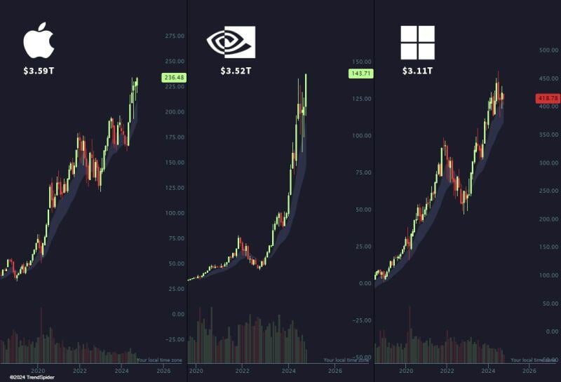 The race to $4 trillion market-cap is ON. 🏁