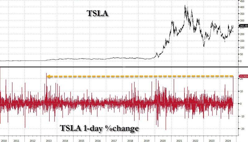 Yesterday was the second biggest jump in Tesla $TSLA stock on record (+22%)