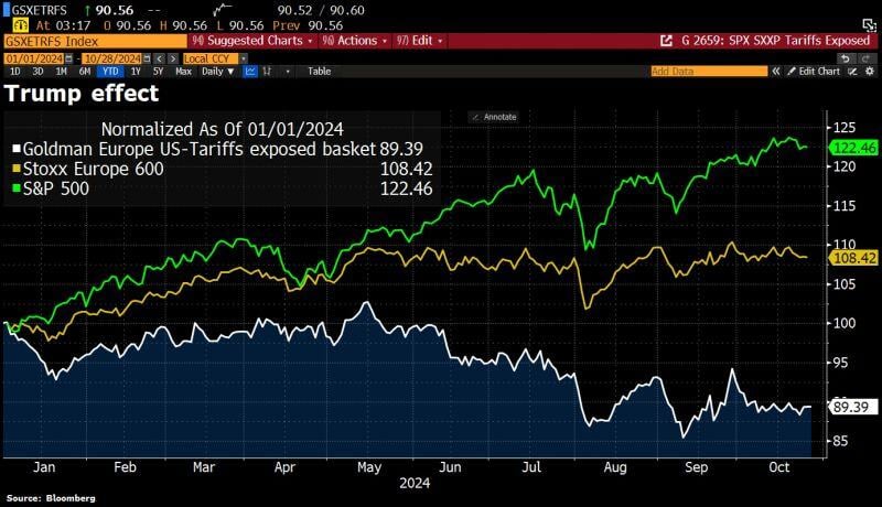 European stocks are hit by a ‘Trump effect’ as odds tilt towards Republican win.