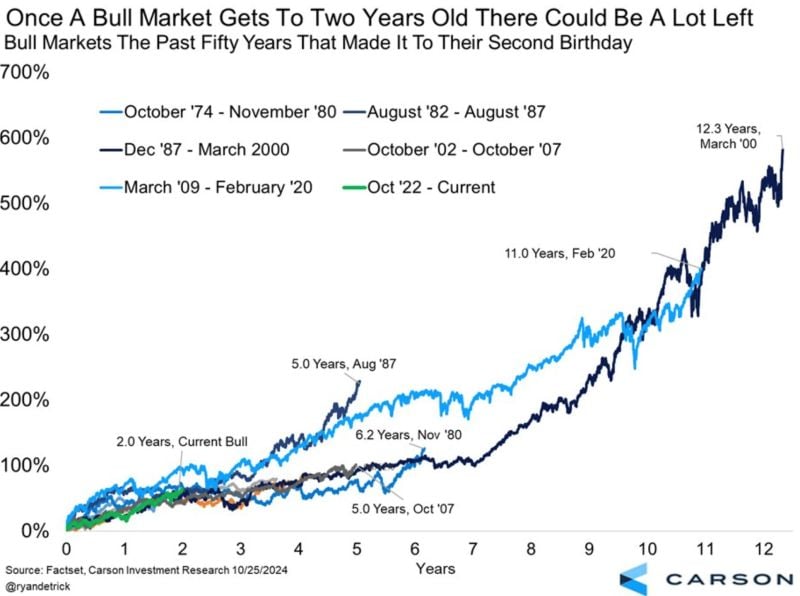 US equities Bull markets go on longer than many of us think they will.