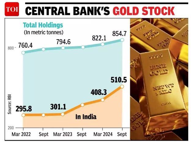 Central bank of India moves another 102 tonnes from London to its own vaults. It’s a trend.