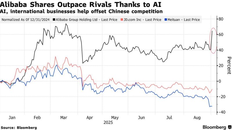 $BABA Alibaba shares are jumping +18%