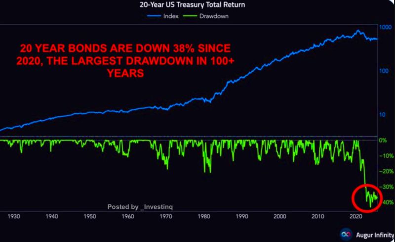 20-year US Treasuries are down ~38% since 2020, the worst drawdown in over a century