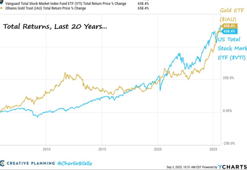 Total Returns over Last 20 Years: