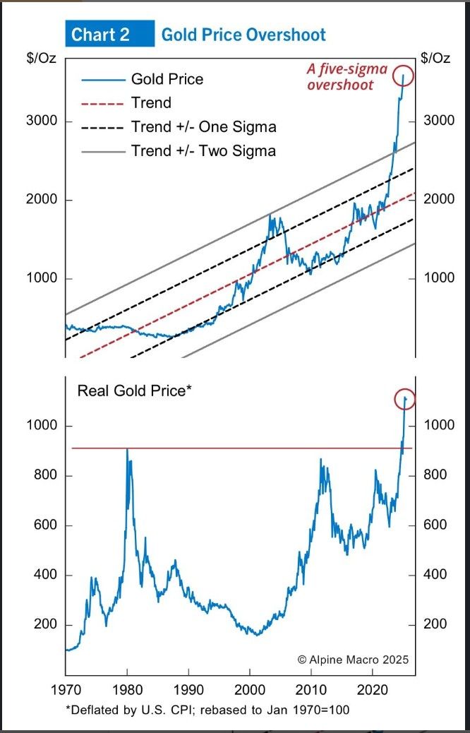 Gold is overshooting its time trend by 5 sigma