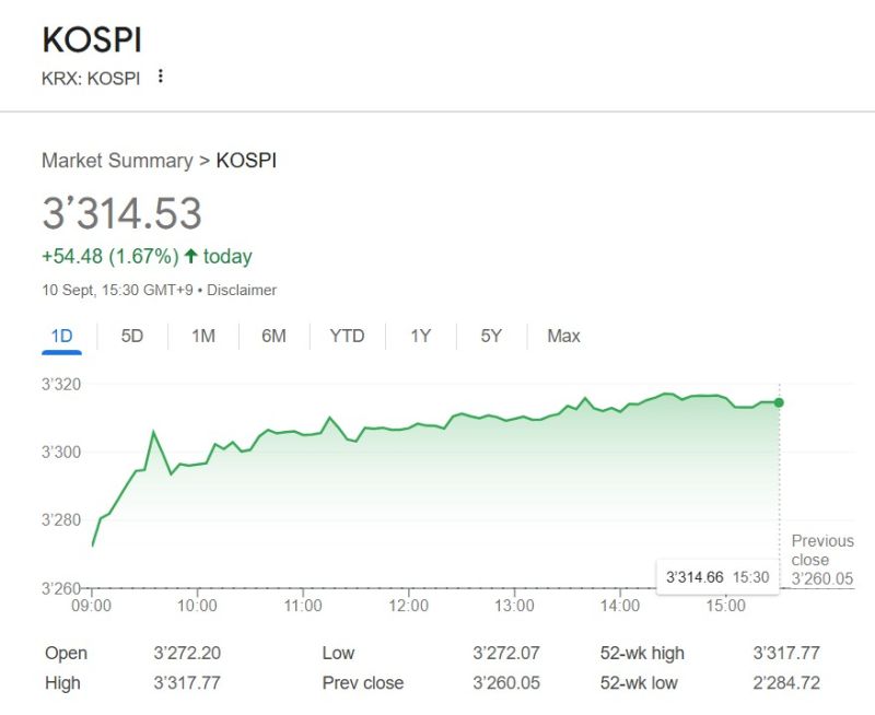 Korea's Kospi index at record high ‼️