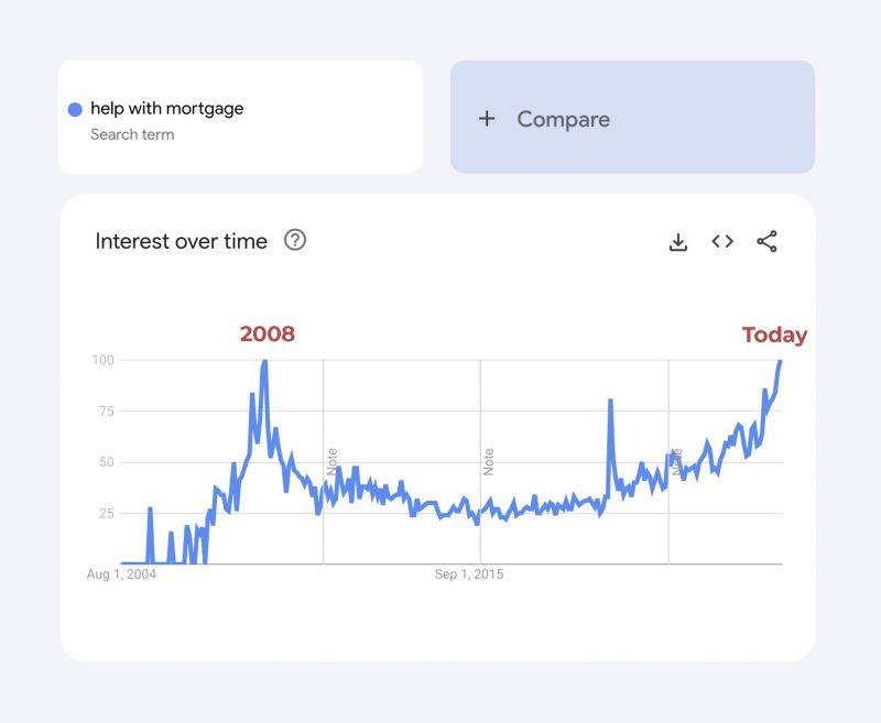 In the US, searches for 