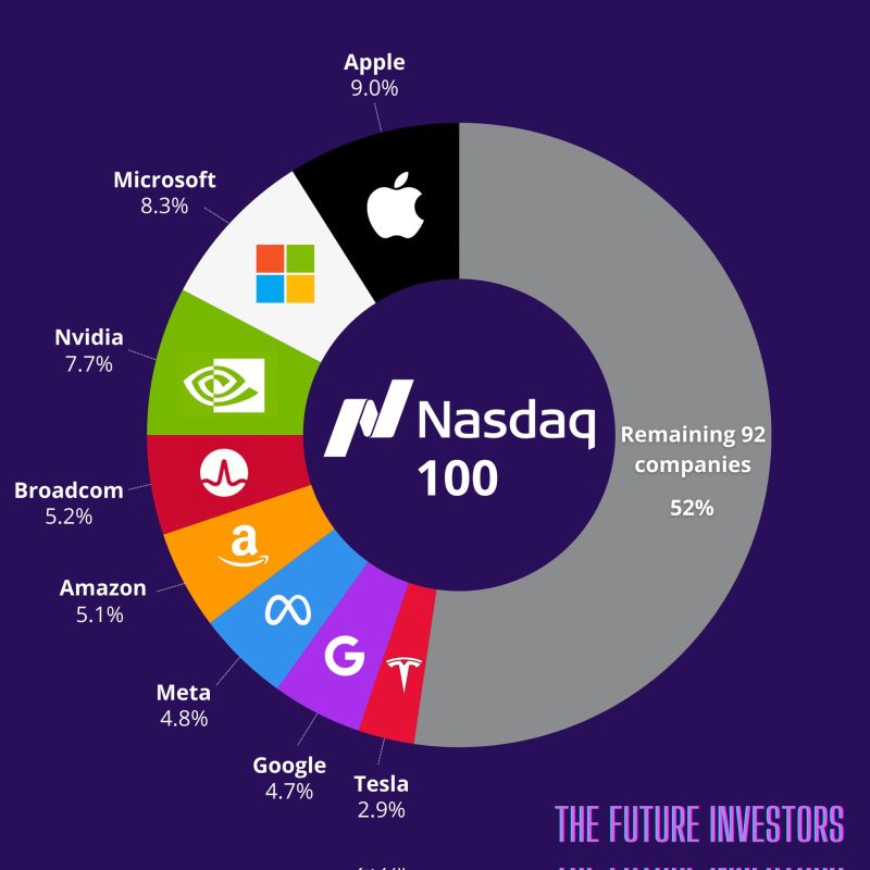 Here’s what you actually buying when you invest $1,000 in a Nasdaq 100 ETF $QQQ: