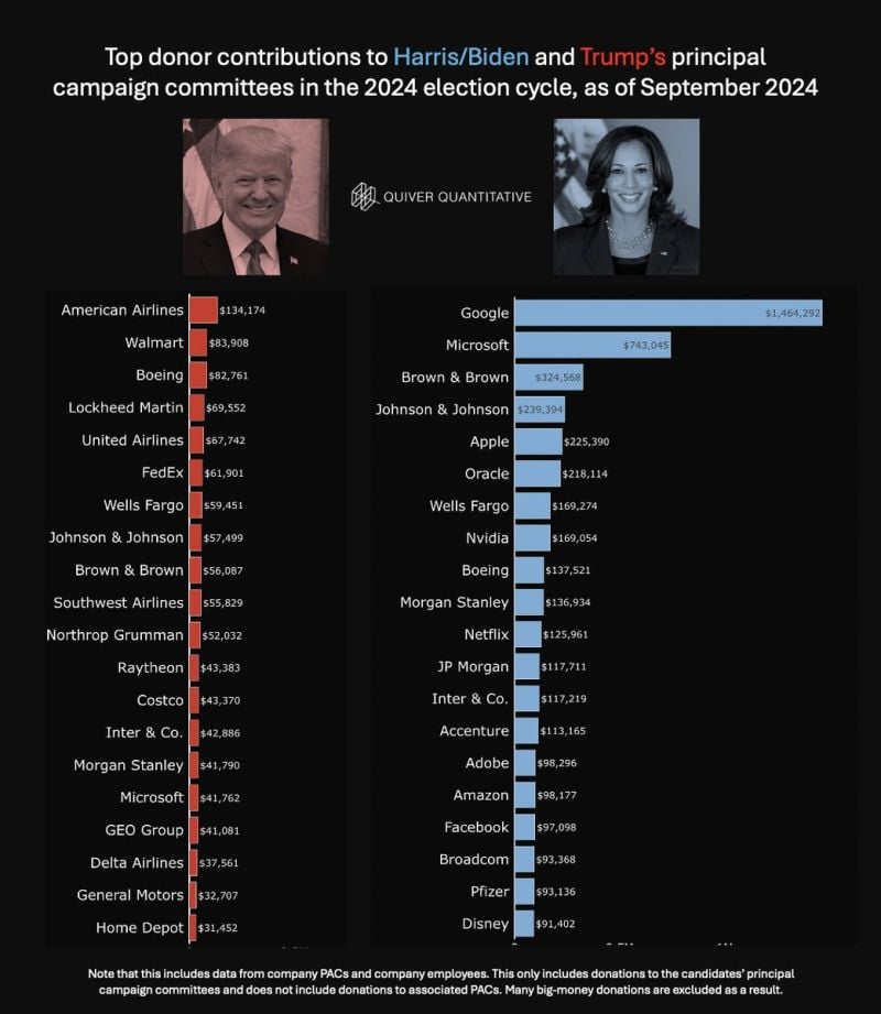 Top Donor Contributions to Donald Trump & Kamala Harris as of September 2024.