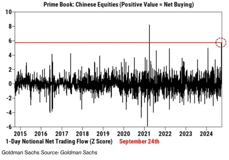 Investors bought the most amount of Chinese Stocks on Tuesday in 3.5 years 👀