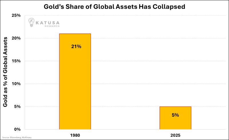 Gold was 21% of global assets in 1980. Today it's 5%