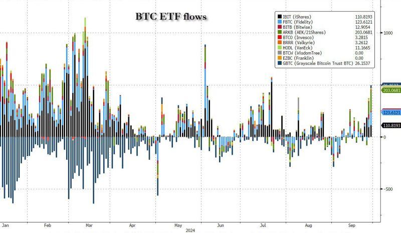 Bitcoin ETF inflows are back and this time no offsetting GBTC outflows