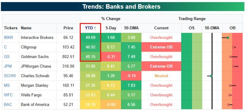 Goldman $GS, Citi $C, and Interactive Brokers $IBKR are all up 40%+ year-do-date.