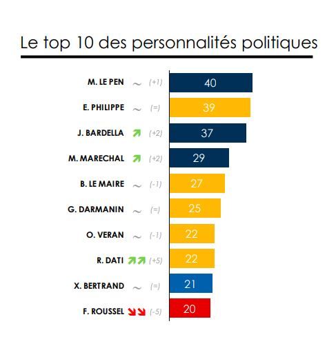 In France, 3 out of the 4 favorite political leaders are from the far right...