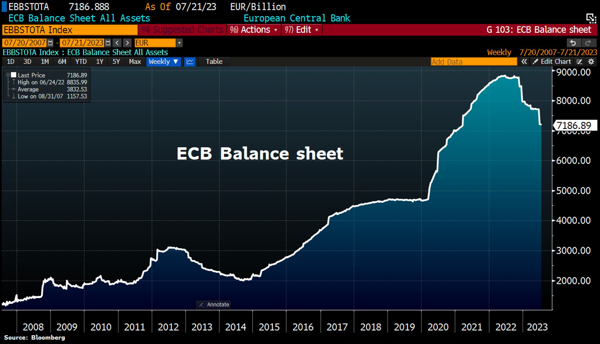ECB deleveraging continues.