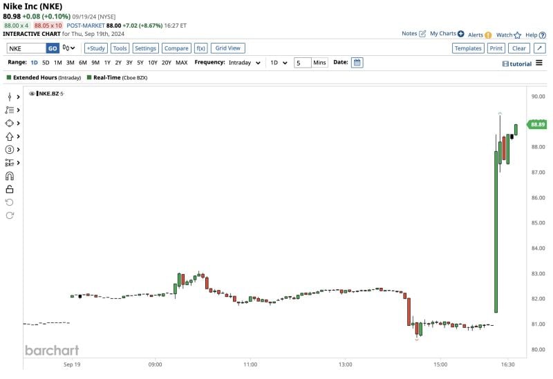 Nike $NKE soaring in after hours trading after CEO 