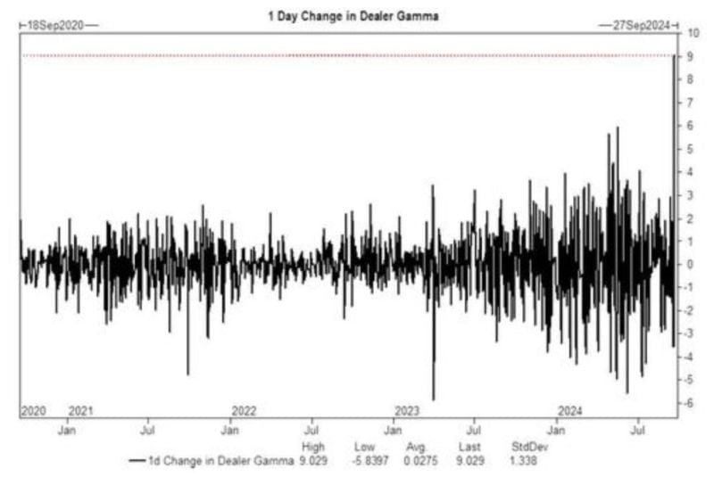 Friday's daily change in S&P 500 Dealer Gamma, $9 Billion, was the largest in history