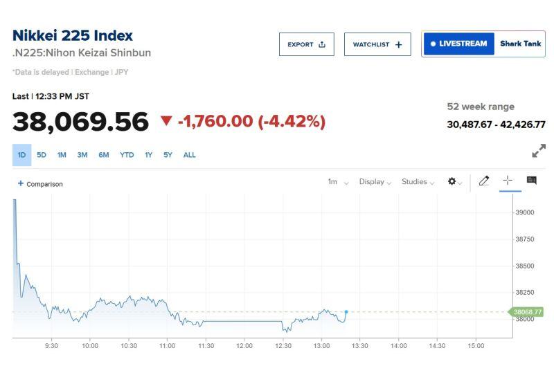 Nikkei is DOWN -4% following Ishiba's victory