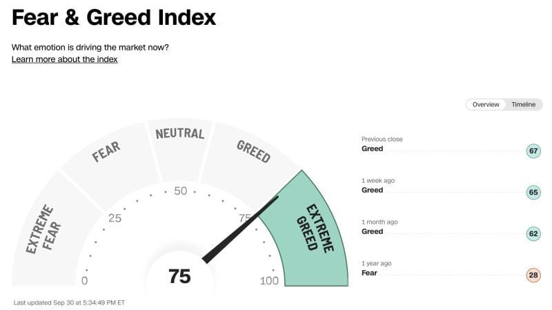 JUST IN 🚨 : Extreme Greed returns to the Stock Market for the first time since March 🤑 🤑🤑