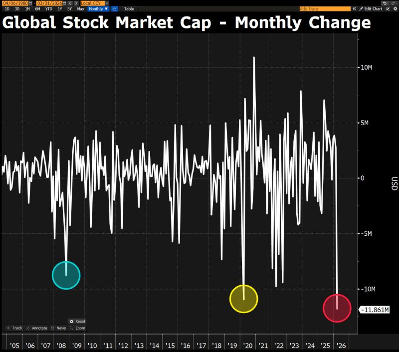 Global stocks lost $12 trillion in March, the single-largest value wipeout on record in a single month