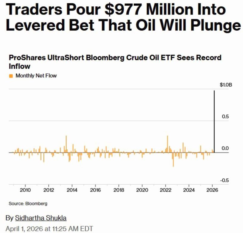 A record short bet against oil as TRADERS POUR $977 MILLION INTO LEVERED BET THAT OIL WILL PLUNGE