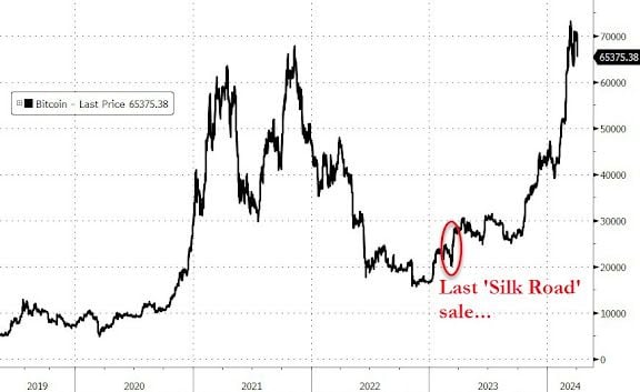 Here's the (probable) reason for today's sell-off on bitcoin ->