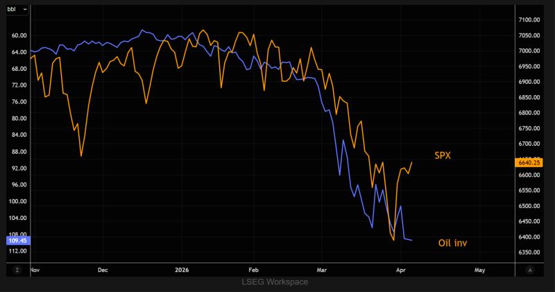 SPX has tracked oil almost tick-for-tick since the Iran war began. Now it’s starting to decouple.