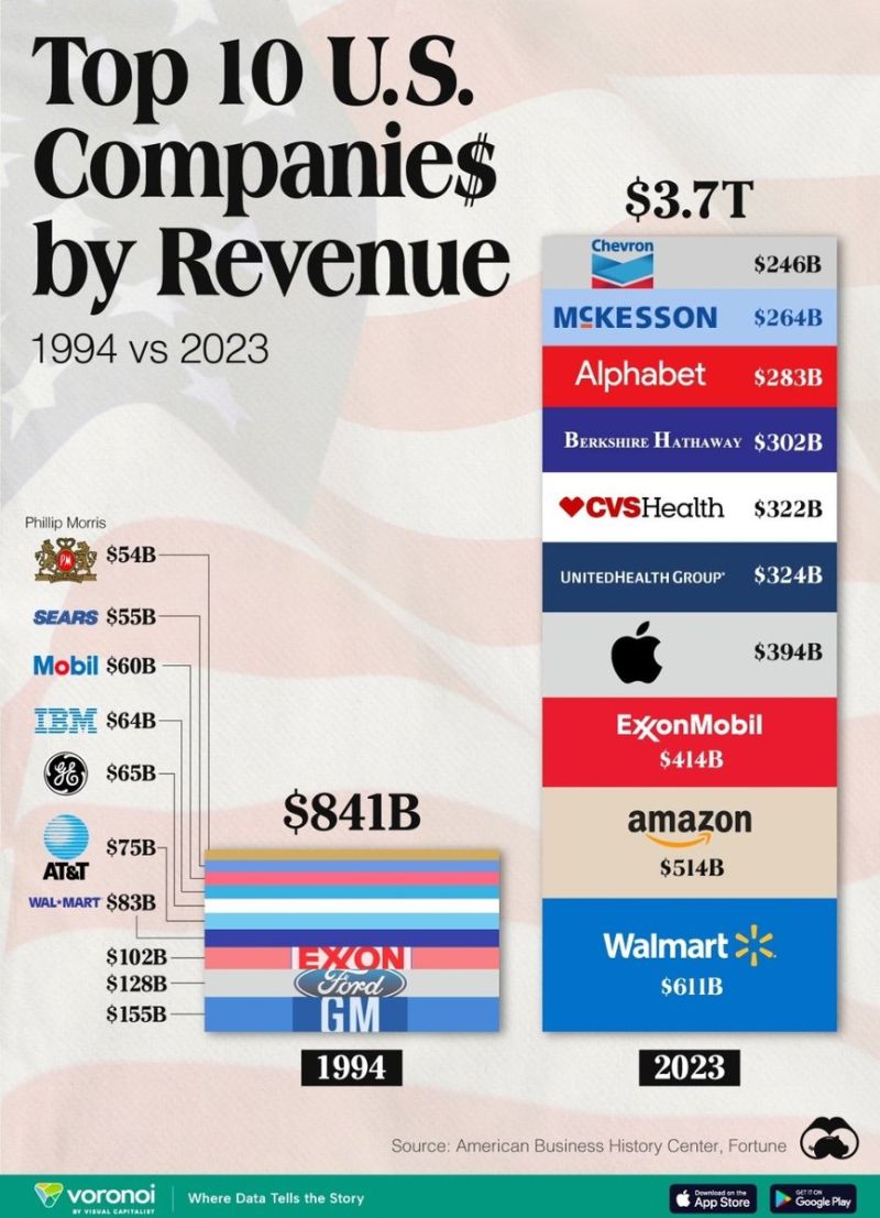 Top Companies by Revenue - Now vs. 3 Decades Ago